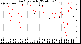 Milwaukee Weather Solar Radiation<br>per Day KW/m2