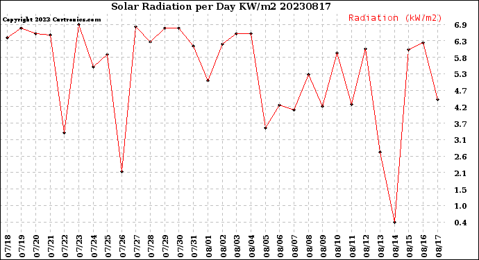 Milwaukee Weather Solar Radiation<br>per Day KW/m2