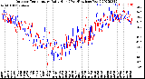 Milwaukee Weather Outdoor Temperature<br>Daily High<br>(Past/Previous Year)