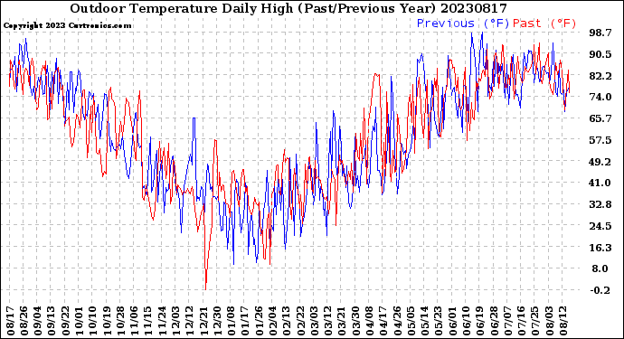 Milwaukee Weather Outdoor Temperature<br>Daily High<br>(Past/Previous Year)