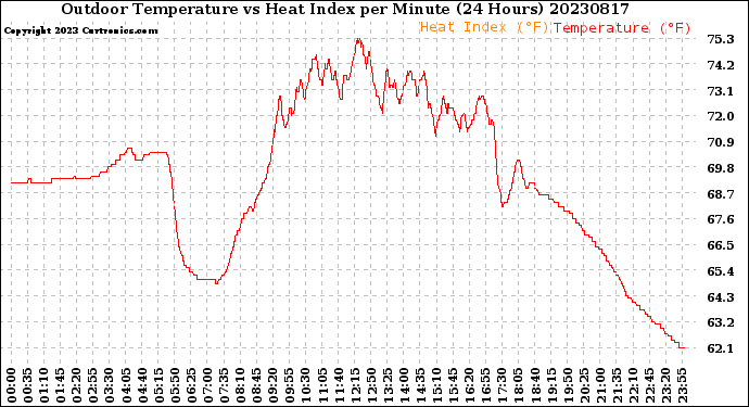 Milwaukee Weather Outdoor Temperature<br>vs Heat Index<br>per Minute<br>(24 Hours)