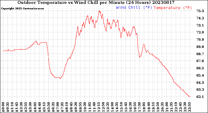 Milwaukee Weather Outdoor Temperature<br>vs Wind Chill<br>per Minute<br>(24 Hours)