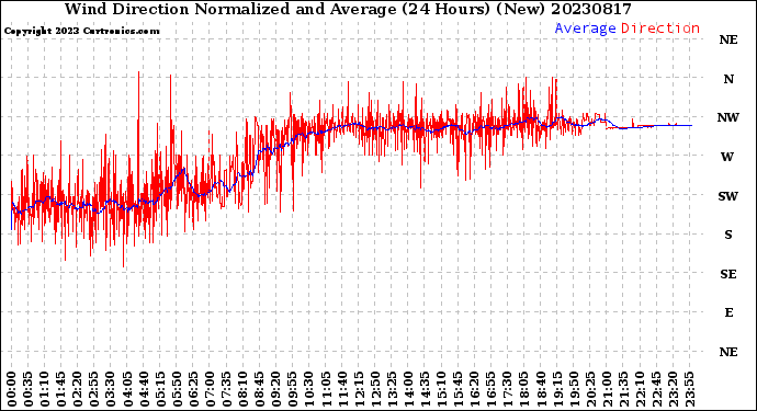 Milwaukee Weather Wind Direction<br>Normalized and Average<br>(24 Hours) (New)