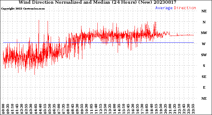 Milwaukee Weather Wind Direction<br>Normalized and Median<br>(24 Hours) (New)