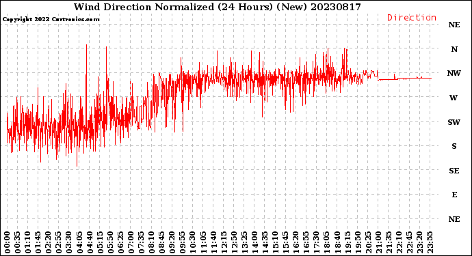 Milwaukee Weather Wind Direction<br>Normalized<br>(24 Hours) (New)