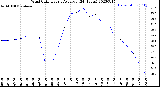 Milwaukee Weather Wind Chill<br>Hourly Average<br>(24 Hours)