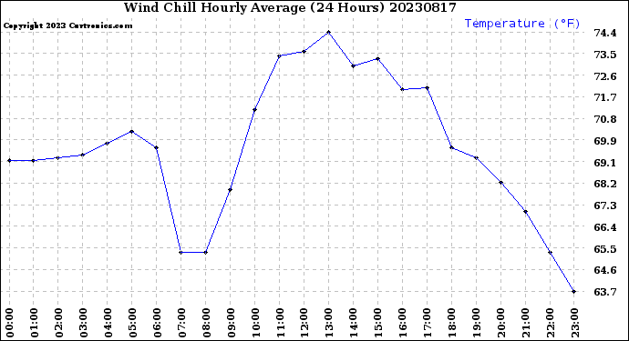 Milwaukee Weather Wind Chill<br>Hourly Average<br>(24 Hours)