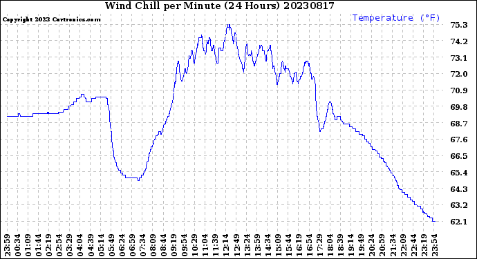 Milwaukee Weather Wind Chill<br>per Minute<br>(24 Hours)