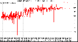 Milwaukee Weather Wind Direction<br>(24 Hours) (Raw)