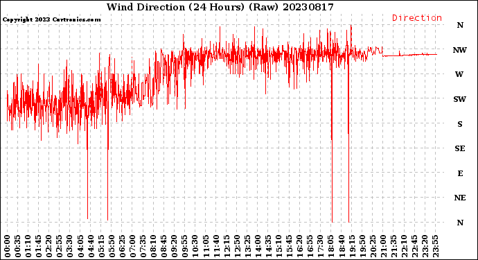 Milwaukee Weather Wind Direction<br>(24 Hours) (Raw)