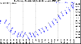 Milwaukee Weather Barometric Pressure<br>per Hour<br>(24 Hours)