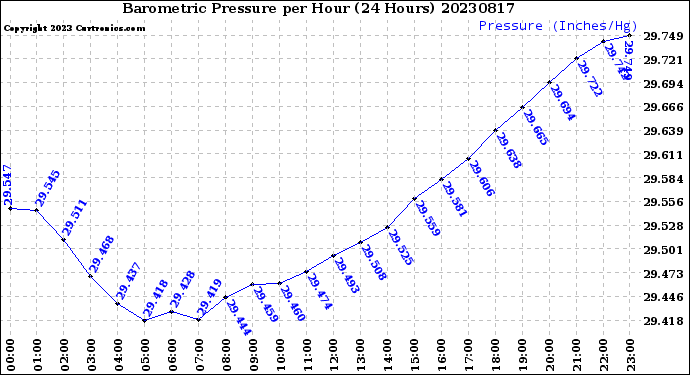 Milwaukee Weather Barometric Pressure<br>per Hour<br>(24 Hours)