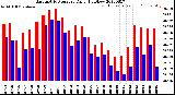 Milwaukee Weather Barometric Pressure<br>Daily High/Low