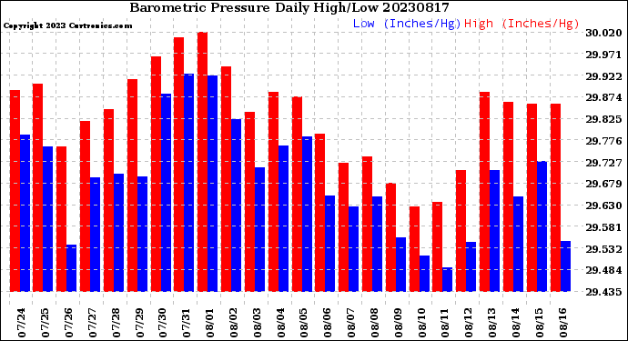 Milwaukee Weather Barometric Pressure<br>Daily High/Low