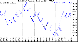 Milwaukee Weather Barometric Pressure<br>Daily High