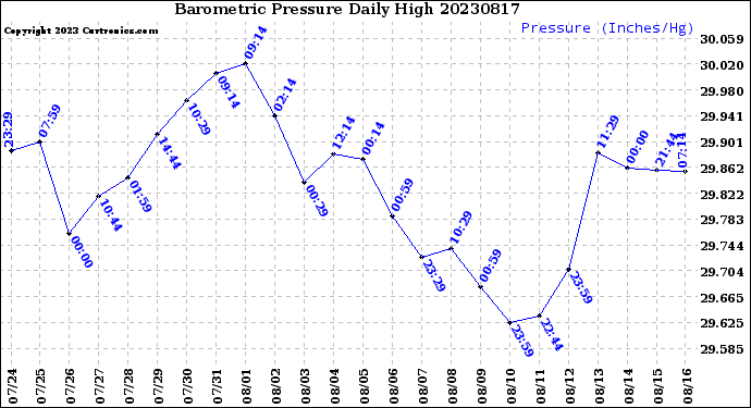 Milwaukee Weather Barometric Pressure<br>Daily High