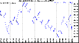 Milwaukee Weather Barometric Pressure<br>Daily Low