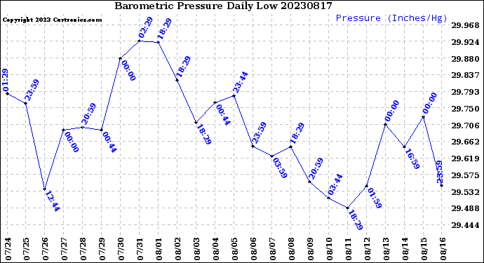 Milwaukee Weather Barometric Pressure<br>Daily Low