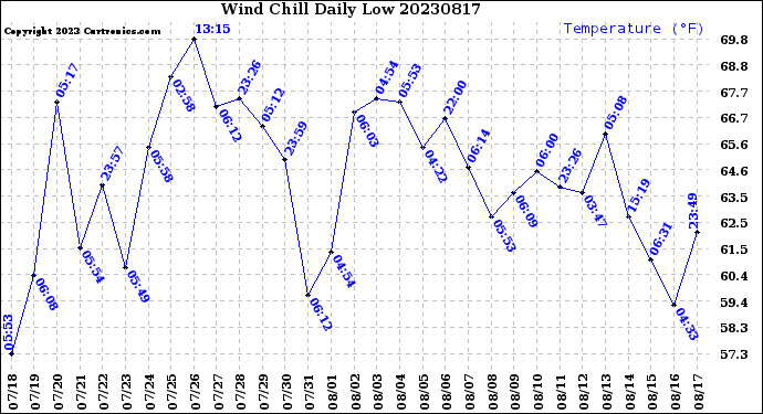 Milwaukee Weather Wind Chill<br>Daily Low