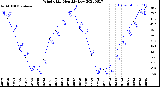 Milwaukee Weather Wind Chill<br>Monthly Low