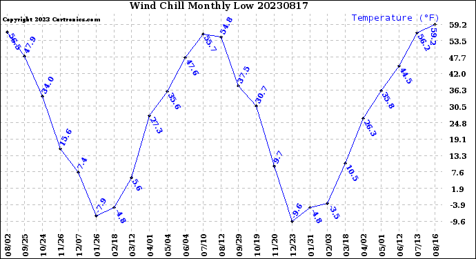 Milwaukee Weather Wind Chill<br>Monthly Low