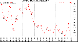 Milwaukee Weather Dew Point<br>(24 Hours)