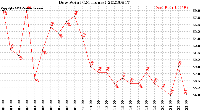 Milwaukee Weather Dew Point<br>(24 Hours)