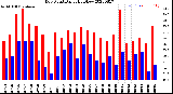 Milwaukee Weather Dew Point<br>Daily High/Low