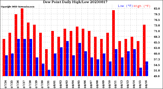 Milwaukee Weather Dew Point<br>Daily High/Low