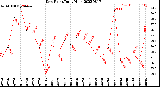 Milwaukee Weather Dew Point<br>Daily High