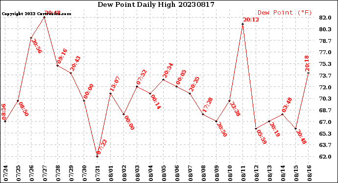 Milwaukee Weather Dew Point<br>Daily High