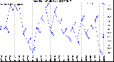 Milwaukee Weather Dew Point<br>Daily Low