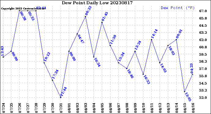 Milwaukee Weather Dew Point<br>Daily Low