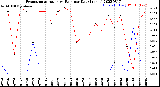 Milwaukee Weather Evapotranspiration<br>vs Rain per Day<br>(Inches)