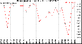 Milwaukee Weather Evapotranspiration<br>per Day (Inches)