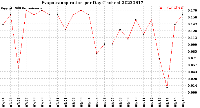 Milwaukee Weather Evapotranspiration<br>per Day (Inches)