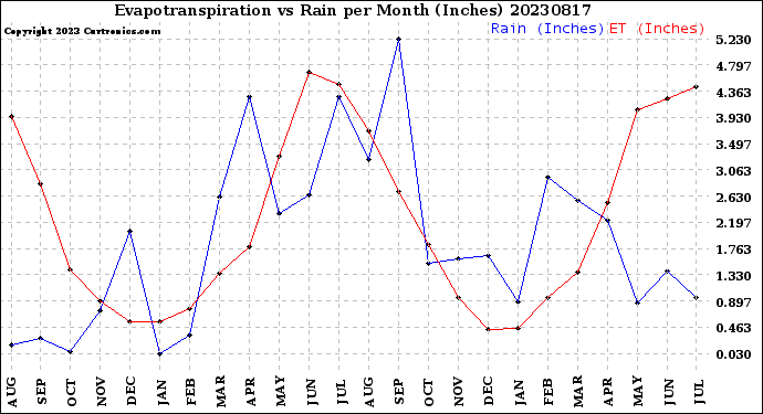 Milwaukee Weather Evapotranspiration<br>vs Rain per Month<br>(Inches)