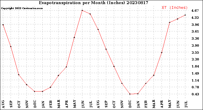 Milwaukee Weather Evapotranspiration<br>per Month (Inches)