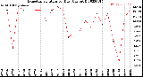 Milwaukee Weather Evapotranspiration<br>per Day (Ozs sq/ft)