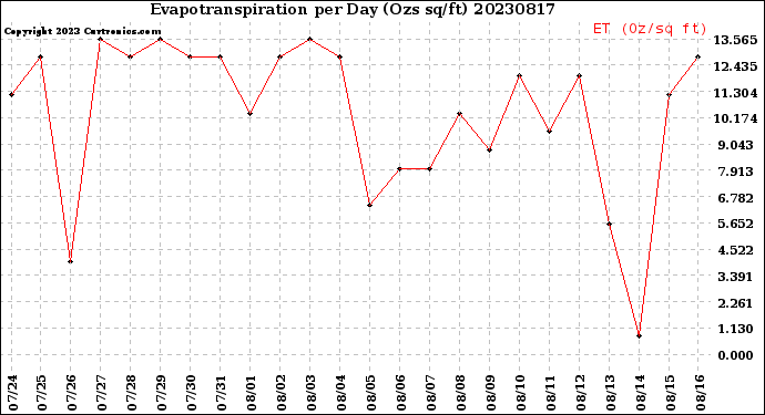 Milwaukee Weather Evapotranspiration<br>per Day (Ozs sq/ft)