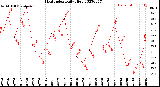 Milwaukee Weather Heat Index<br>Daily High