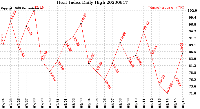 Milwaukee Weather Heat Index<br>Daily High