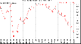 Milwaukee Weather Heat Index<br>(24 Hours)