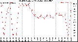 Milwaukee Weather Outdoor Humidity<br>(24 Hours)