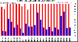 Milwaukee Weather Outdoor Humidity<br>Daily High/Low