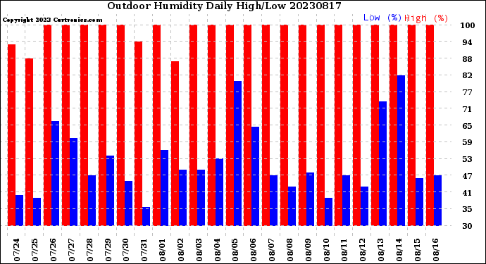 Milwaukee Weather Outdoor Humidity<br>Daily High/Low