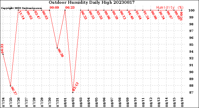 Milwaukee Weather Outdoor Humidity<br>Daily High