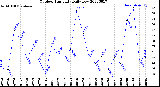 Milwaukee Weather Outdoor Humidity<br>Daily Low