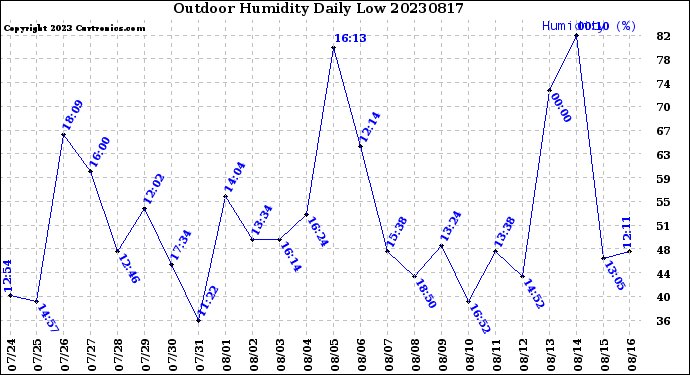 Milwaukee Weather Outdoor Humidity<br>Daily Low