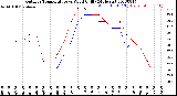 Milwaukee Weather Outdoor Temperature<br>vs Wind Chill<br>(24 Hours)